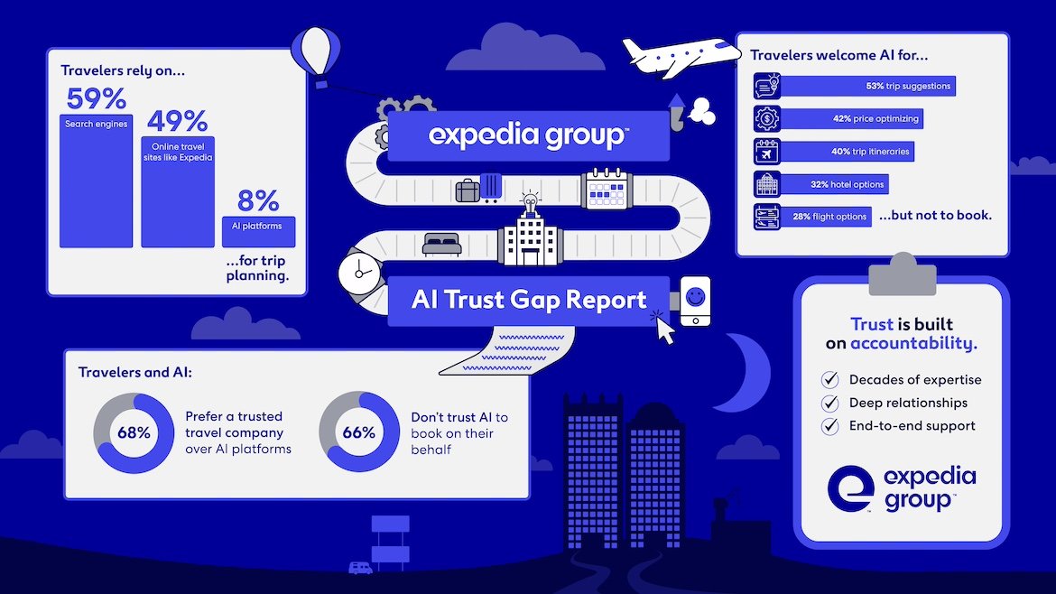 Expedia Says Travelers Use AI to Plan Trips but Still Trust Brands to Book