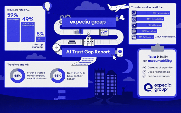Expedia Says Travelers Use AI to Plan Trips but Still Trust Brands to Book